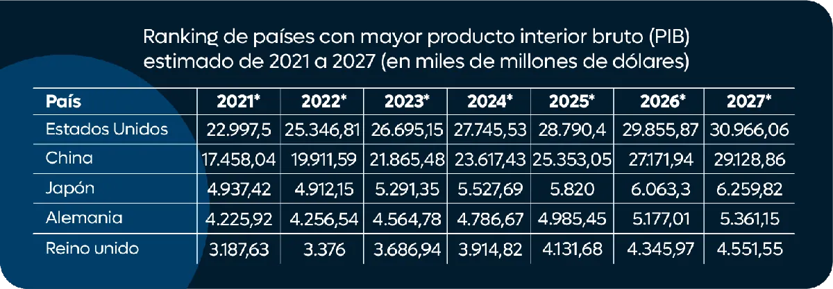 Tabla de Ranking de países con mayor PIB