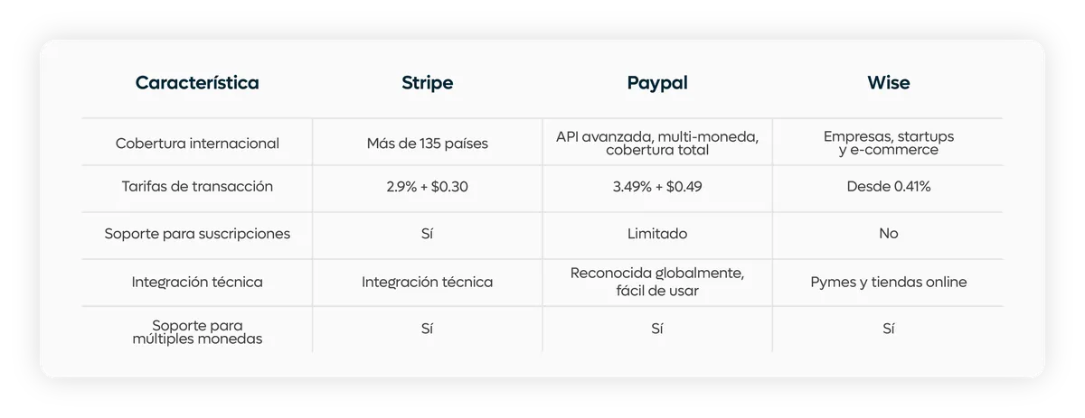 difrencias entre stripe paypal wise