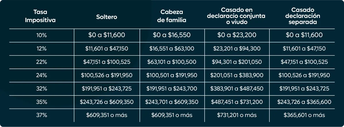 tramos impositivos en ee.uu. 2025