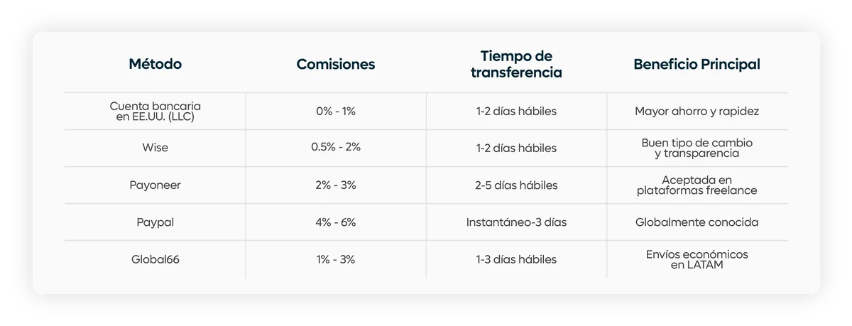 como recibir pagos asistente virtual