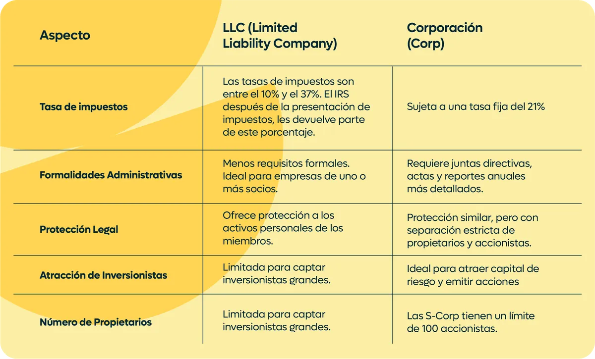 Sociedad de responsabilidad limitada frente a sociedad anónima