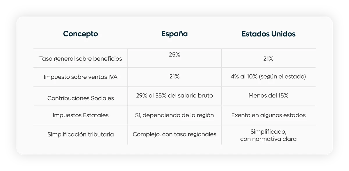 comparativa del pago de impuestos en españa frente a estados unidos