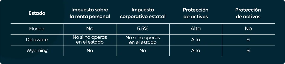 Coaches: Beneficios de crear empresa en Florida, Wyoming o Delaware