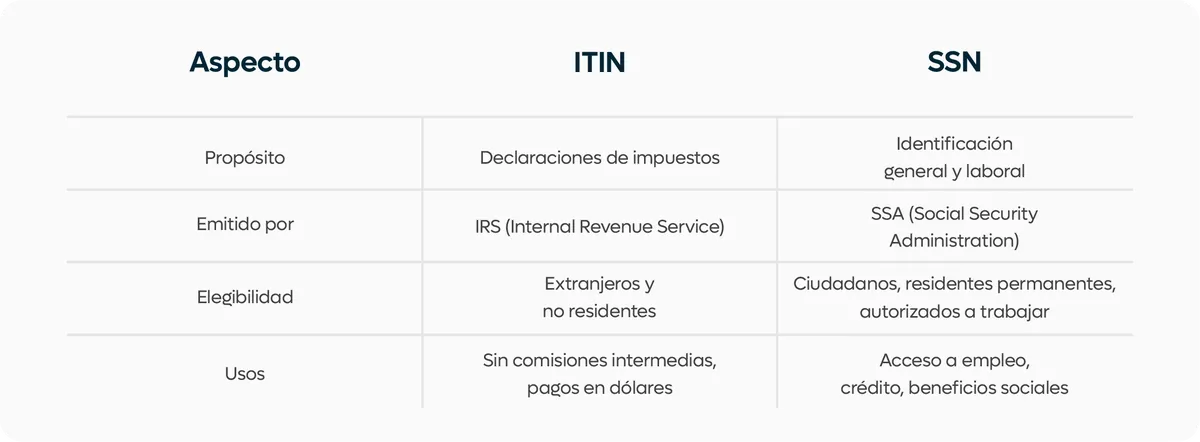 diferencias entre el itin y el ssn
