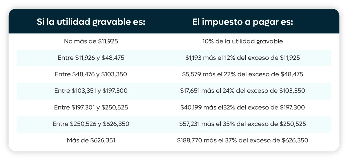 Tipos impositivos para las empresas en EE.UU.