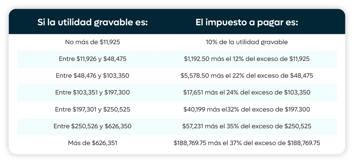 tabla de impuestos para empresas en estados unidos 2025
