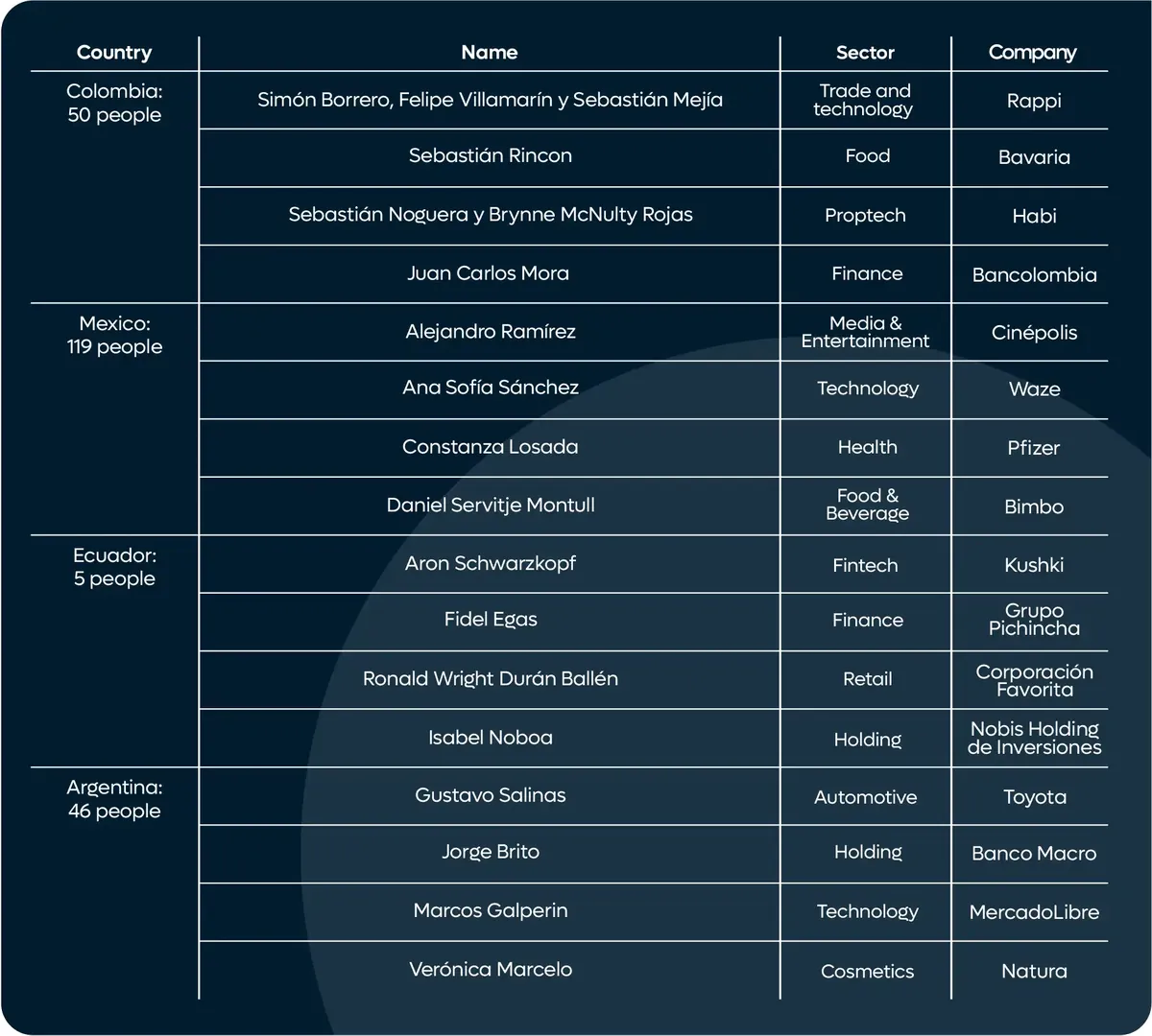 most important Latin entrepreneurs in USA