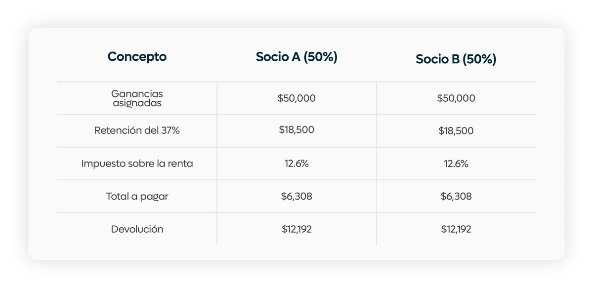 calcular el pago de impuestos de una empresa de varios socios en estados unidos