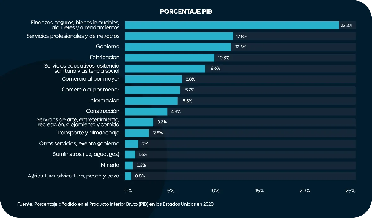 Tabla Porcentaje PIB