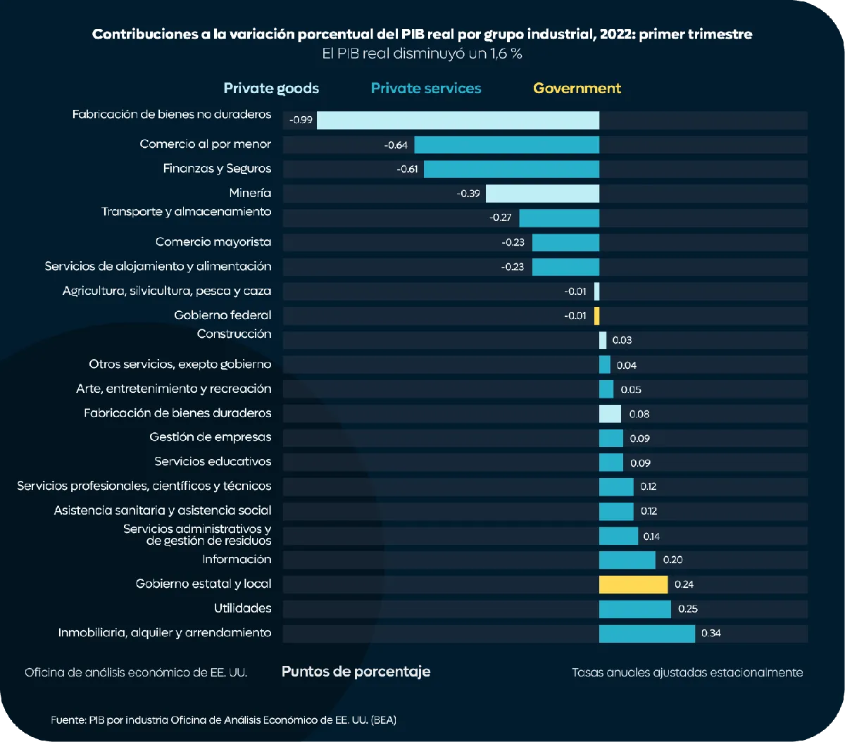 Tabla de contribuciones a la variación porcentual del PIB